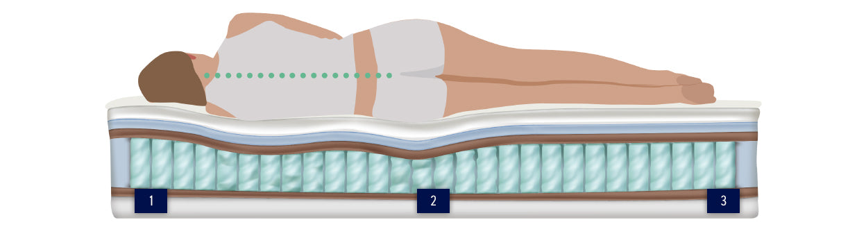 Die gesündeste Matratze für alle Schlafpositionen